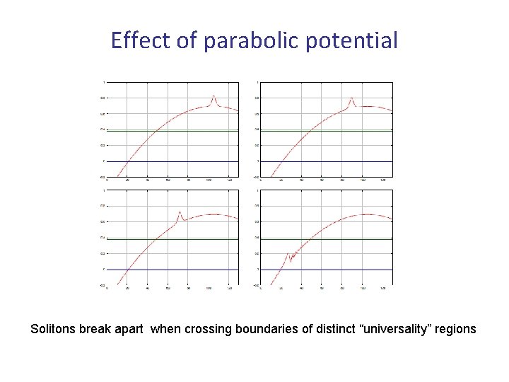 Effect of parabolic potential Solitons break apart when crossing boundaries of distinct “universality” regions