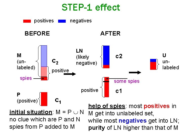 STEP-1 effect positives negatives BEFORE M (unlabeled) AFTER c 2 LN (likely negative) positive