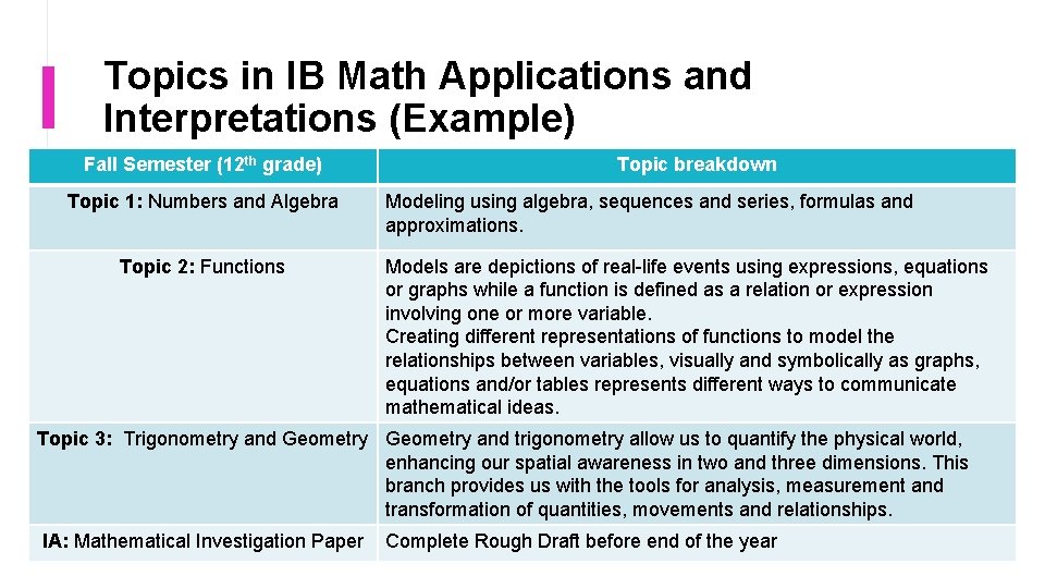 Topics in IB Math Applications and Interpretations (Example) Fall Semester (12 th grade) Topic Topics in IB Math Applications and Interpretations (Example) Fall Semester (12 th grade) Topic
