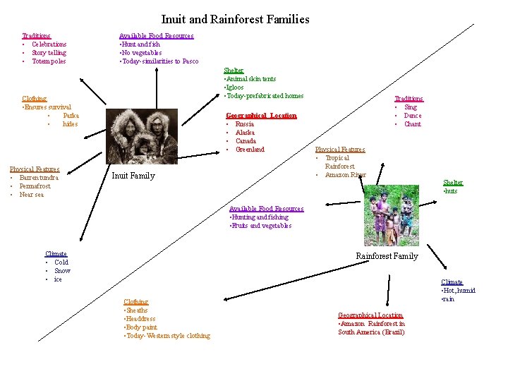 Inuit and Rainforest Families Traditions • Celebrations • Story telling • Totem poles Available Inuit and Rainforest Families Traditions • Celebrations • Story telling • Totem poles Available