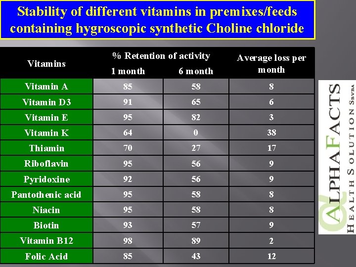 Stability of different vitamins in premixes/feeds containing hygroscopic synthetic Choline chloride % Retention of