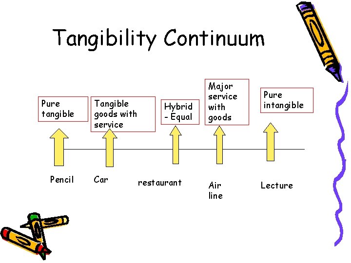 Tangibility Continuum Pure tangible Pencil Tangible goods with service Car Hybrid - Equal restaurant