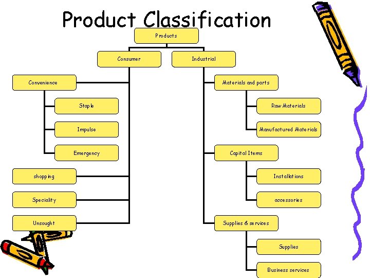 Product Classification Products Consumer Industrial Materials and parts Convenience Staple Raw Materials Impulse Manufactured