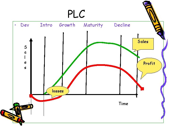 PLC • Dev Intro Growth Maturity Decline Sales S a l e s Profit