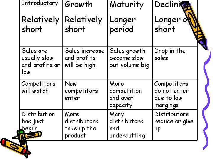 Introductory Growth Maturity Relatively Longer short period Declining Longer or short Sales are Sales