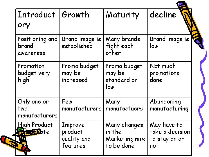 Introduct Growth ory Maturity decline Positioning and Brand image is Many brands brand established