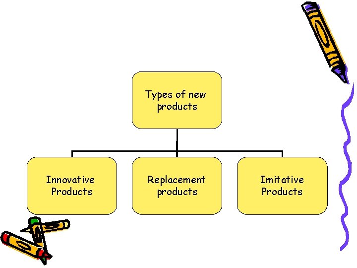 Types of new products Innovative Products Replacement products Imitative Products 