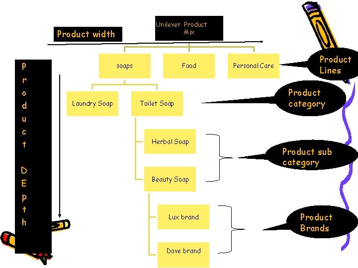 Unilevern. Productlever Mix Product width P r o d u c t D E