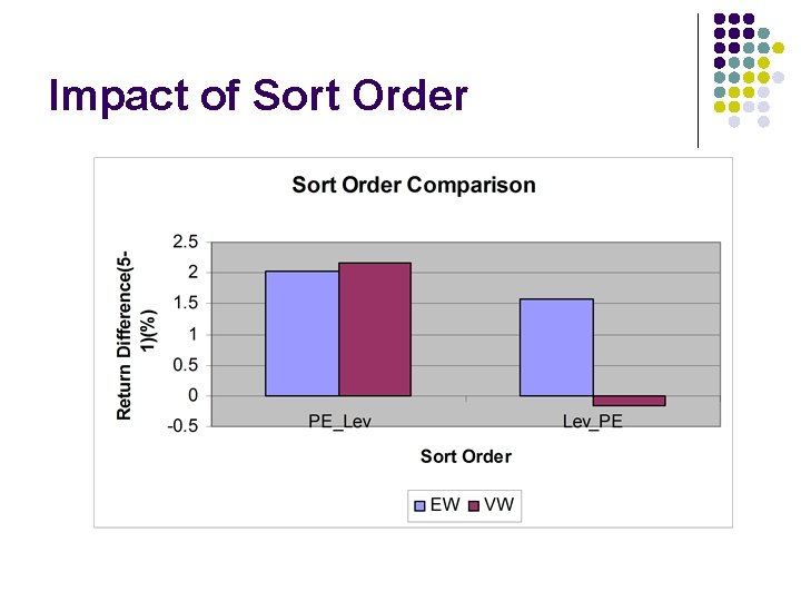 Impact of Sort Order 