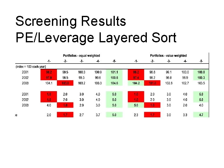 Screening Results PE/Leverage Layered Sort 