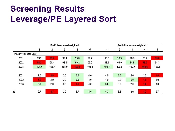 Screening Results Leverage/PE Layered Sort 