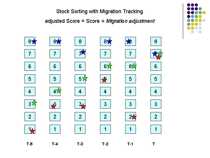 Stock Sorting with Migration Tracking adjusted Score = Score + Migration adjustment 8 8