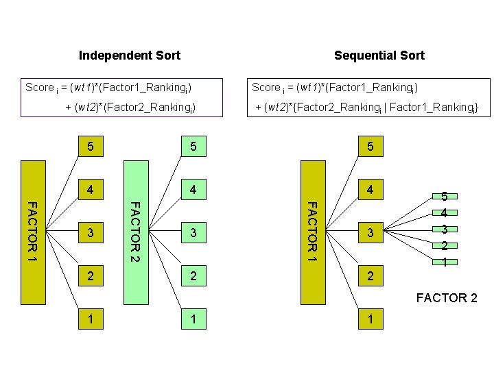 Independent Sort Sequential Sort Score i = (wt 1)*(Factor 1_Rankingi) + (wt 2)*(Factor 2_Rankingi)