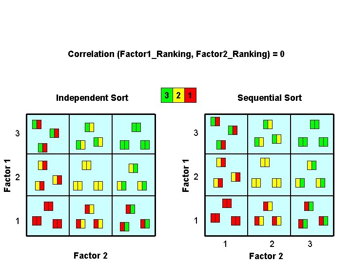 Correlation (Factor 1_Ranking, Factor 2_Ranking) = 0 Independent Sort 3 2 1 3 Factor