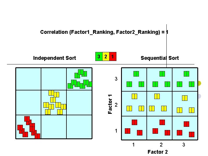 Correlation (Factor 1_Ranking, Factor 2_Ranking) = 1 3 2 1 Sequential Sort 3 Factor
