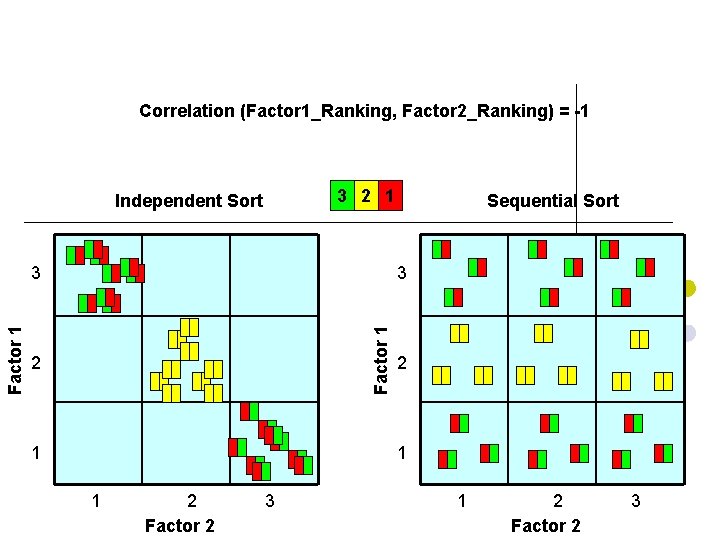 Correlation (Factor 1_Ranking, Factor 2_Ranking) = -1 3 2 1 Independent Sort 3 Factor