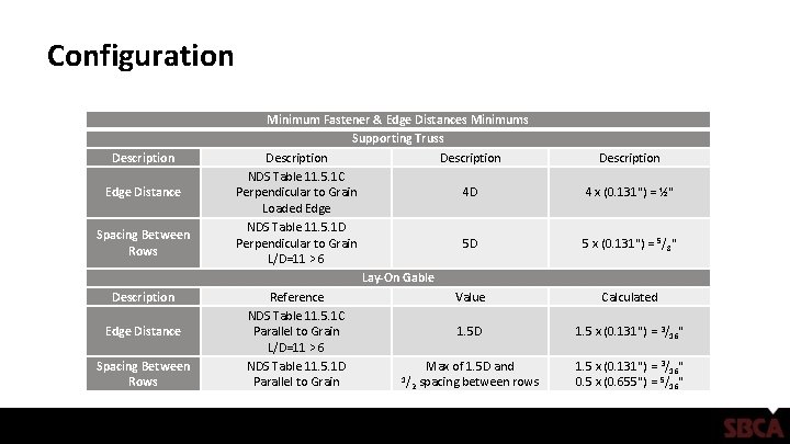 Configuration Description Edge Distance Spacing Between Rows Minimum Fastener & Edge Distances Minimums Supporting