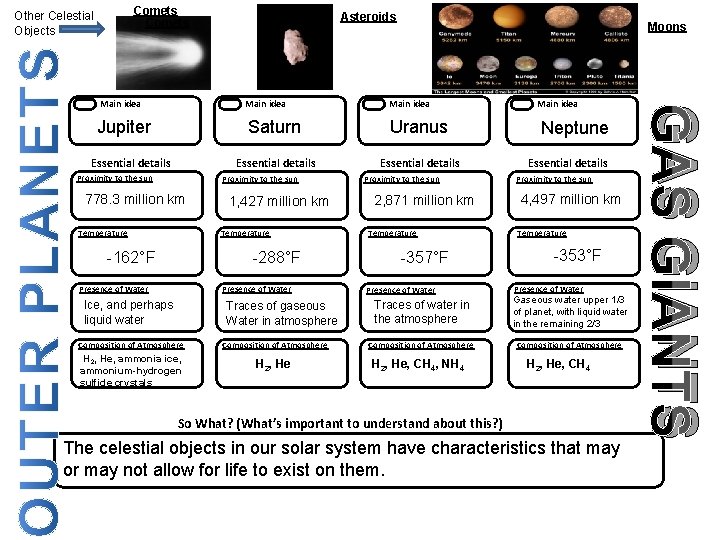 Comets Other Celestial Objects Main idea Jupiter Essential details Proximity to the sun Temperature