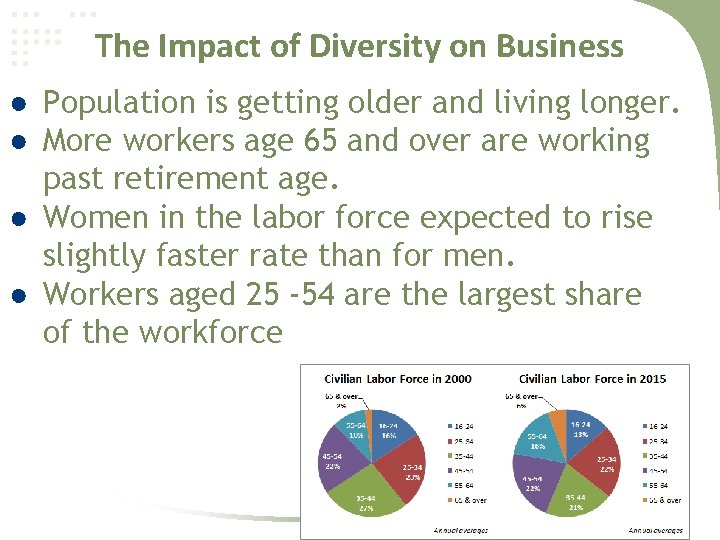 The Impact of Diversity on Business ● Population is getting older and living longer.