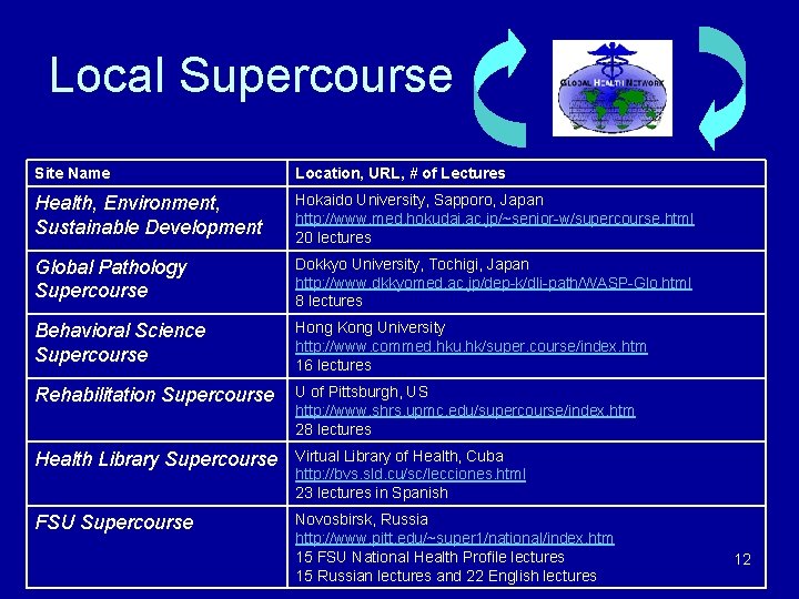 Local Supercourse Site Name Location, URL, # of Lectures Health, Environment, Sustainable Development Hokaido