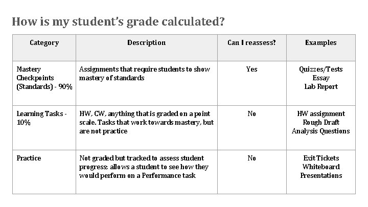 How is my student’s grade calculated? Category Description Can I reassess? Examples Mastery Assignments