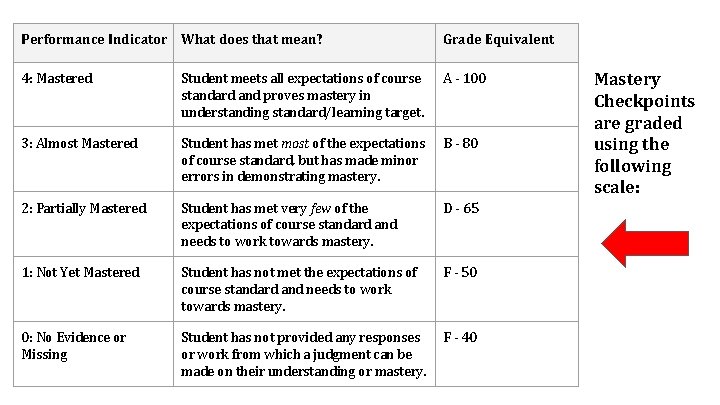 Performance Indicator What does that mean? Grade Equivalent 4: Mastered Student meets all expectations