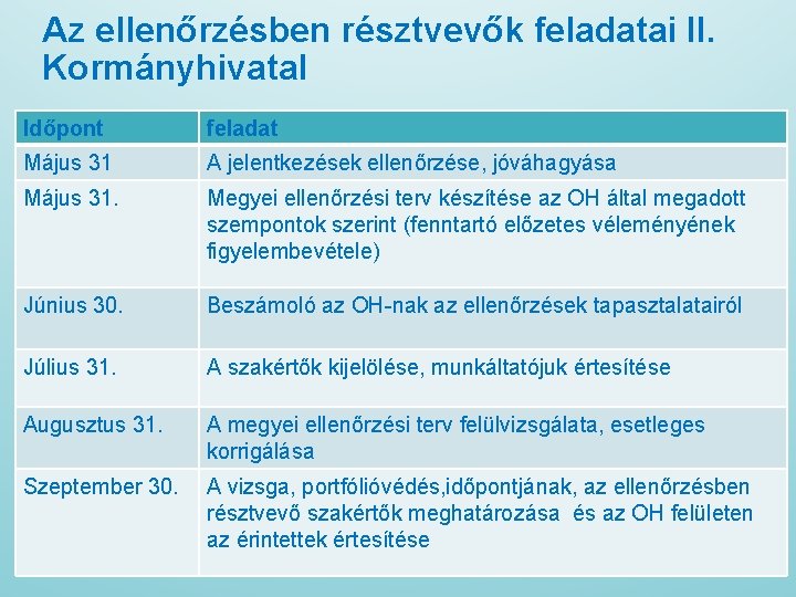 Az ellenőrzésben résztvevők feladatai II. Kormányhivatal Időpont feladat Május 31 A jelentkezések ellenőrzése, jóváhagyása