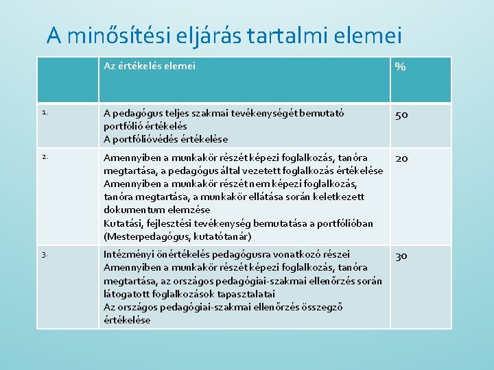 A minősítési eljárás tartalmi elemei Az értékelés elemei % 1. A pedagógus teljes szakmai