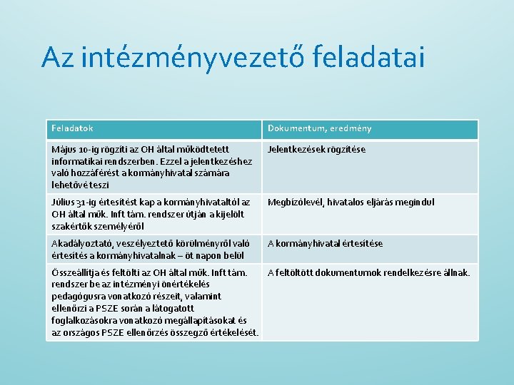 Az intézményvezető feladatai Feladatok Dokumentum, eredmény Május 10 -ig rögzíti az OH által működtetett