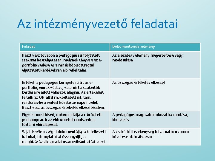 Az intézményvezető feladatai Feladat Dokumentum/eredmény Részt vesz továbbá a pedagógussal folytatott szakmai beszélgetésen, melynek