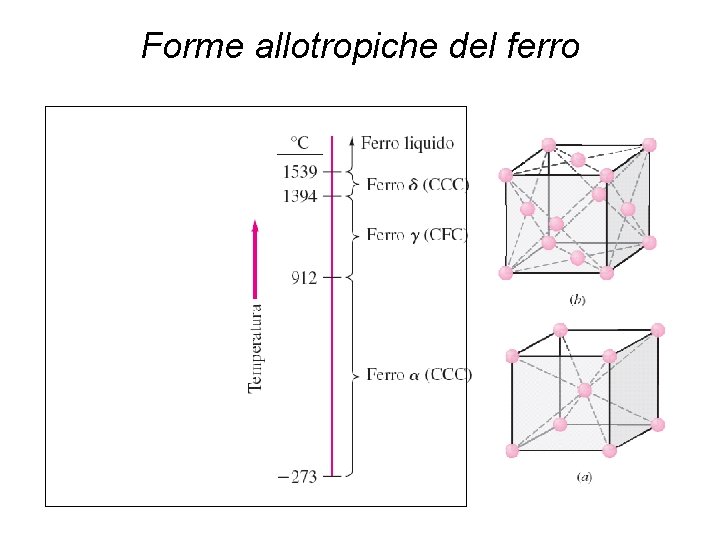 Forme allotropiche del ferro 