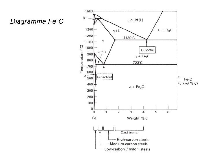 Diagramma Fe-C 