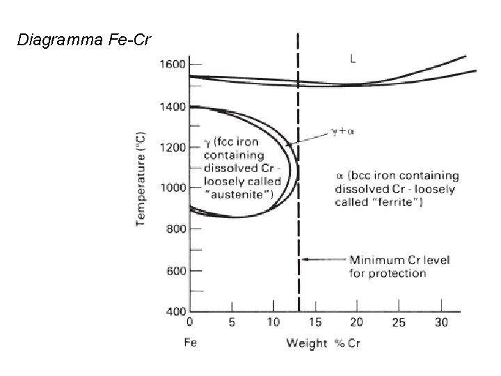 Diagramma Fe-Cr 