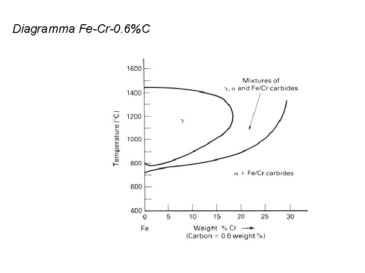 Diagramma Fe-Cr-0. 6%C 