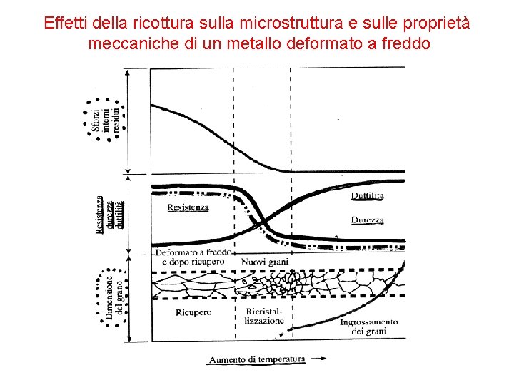 Effetti della ricottura sulla microstruttura e sulle proprietà meccaniche di un metallo deformato a