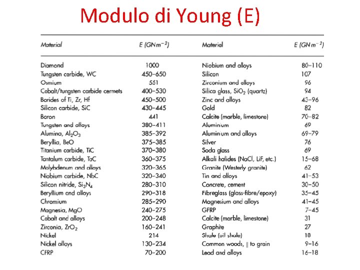 Modulo di Young (E) 