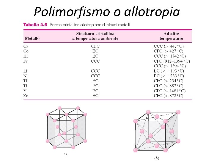 Polimorfismo o allotropia 