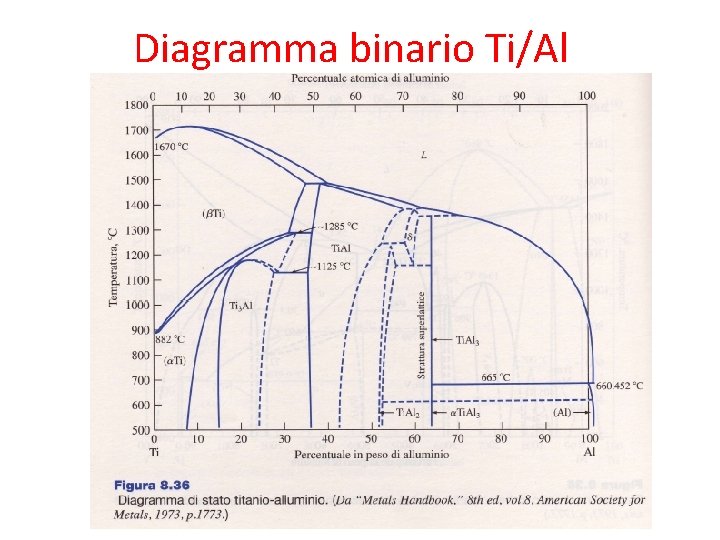 Diagramma binario Ti/Al 