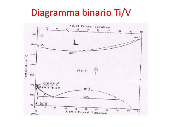 Diagramma binario Ti/V 