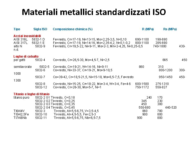 Materiali metallici standardizzati ISO Tipo Sigla ISO Acciai inossidabili AISI 316 L 5832 -1