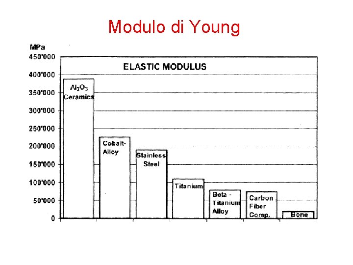 Modulo di Young 