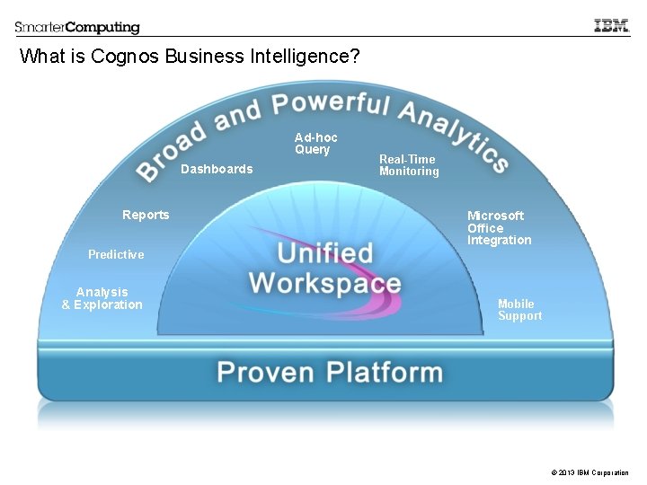 What is Cognos Business Intelligence? Ad-hoc Query Dashboards Reports Real-Time Monitoring Microsoft Office Integration