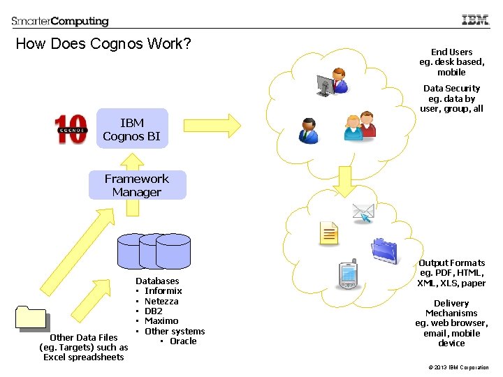 How Does Cognos Work? End Users eg. desk based, mobile Data Security eg. data