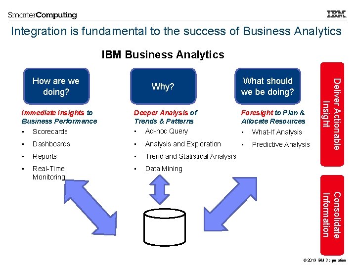 Integration is fundamental to the success of Business Analytics IBM Business Analytics Why? What