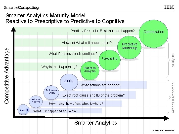 Smarter Analytics Maturity Model Reactive to Prescriptive to Predictive to Cognitive Predict / Prescribe