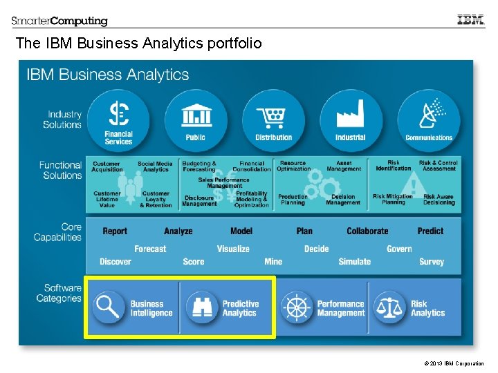 The IBM Business Analytics portfolio © 2013 IBM Corporation 