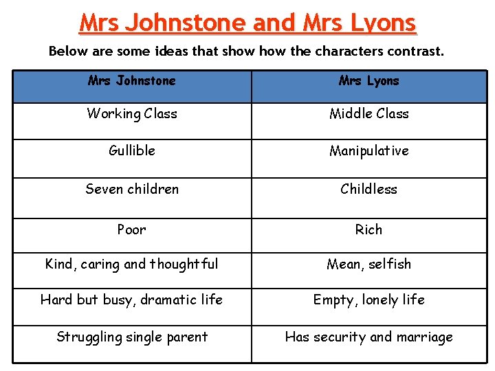 Mrs Johnstone and Mrs Lyons Below are some ideas that show the characters contrast.