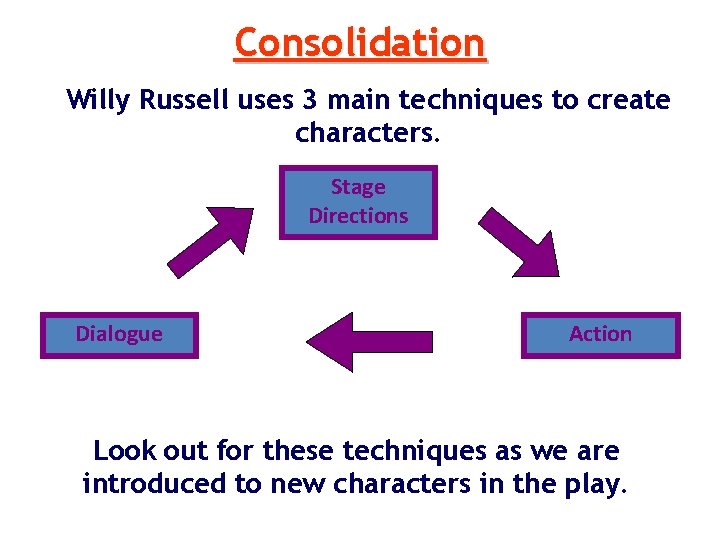 Consolidation Willy Russell uses 3 main techniques to create characters. Stage Directions Dialogue Action