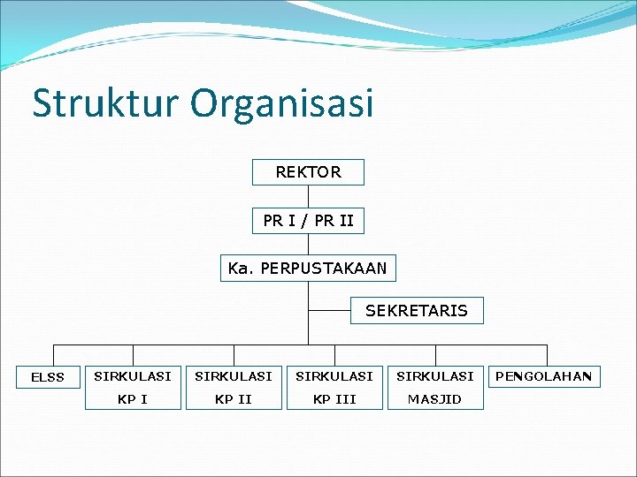 Struktur Organisasi REKTOR PR I / PR II Ka. PERPUSTAKAAN SEKRETARIS ELSS SIRKULASI KP