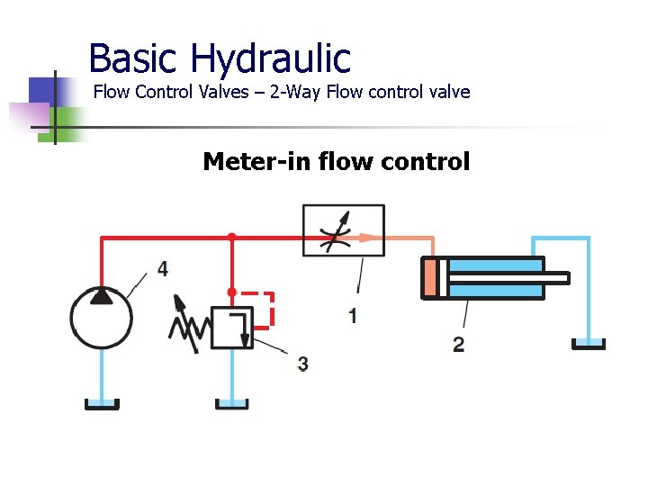 Basic Hydraulic Flow Control Valves – 2 -Way Flow control valve Meter-in flow control